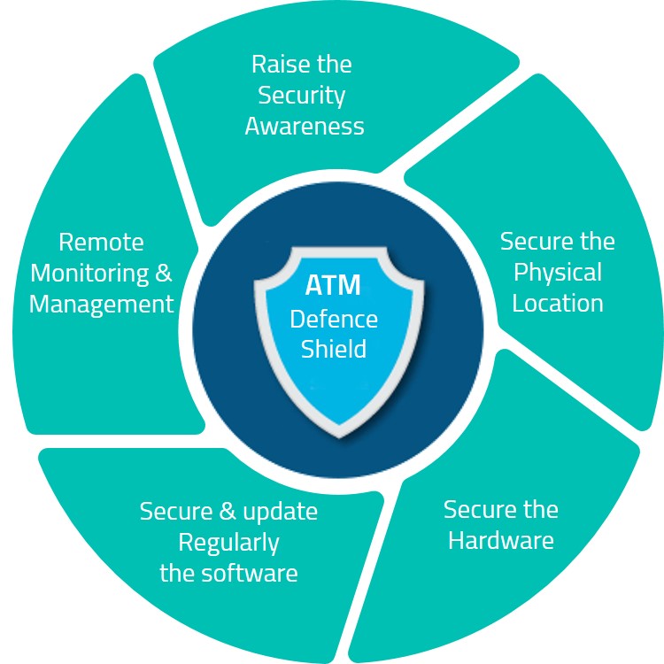 Securing ATMs against Physical and IT Risks