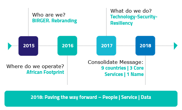 BIRGER.: 9 Territories | 3 Core Services | 1 Name