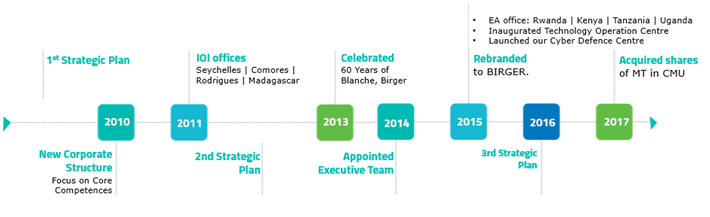 BIRGER.: 9 Territories | 3 Core Services | 1 Name